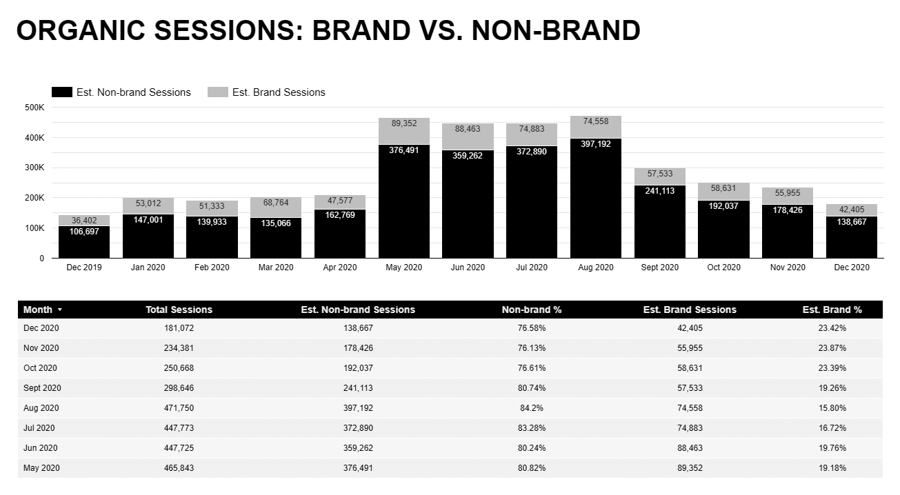 What is the difference between Branded and Non-branded Keywords?